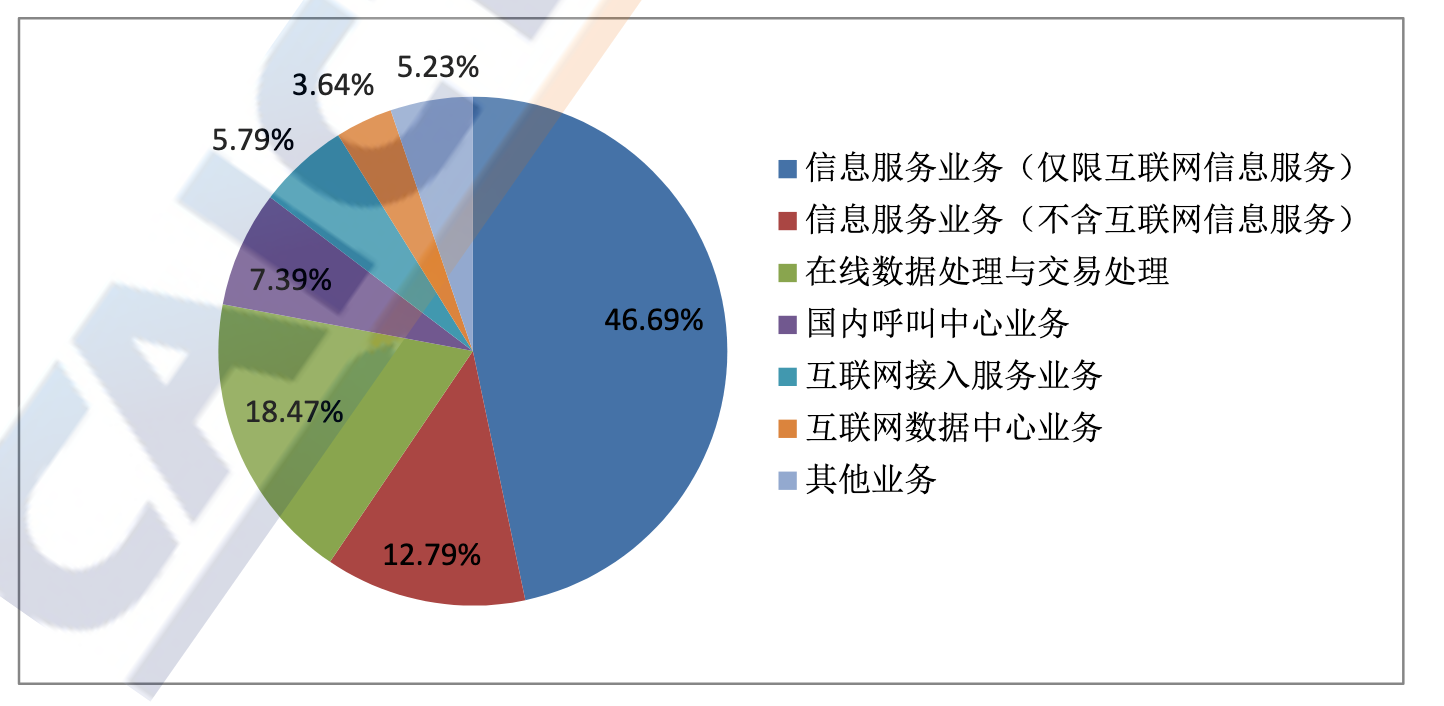 國(guó)內(nèi)增值電信業(yè)務(wù)許可情況分析報(bào)告