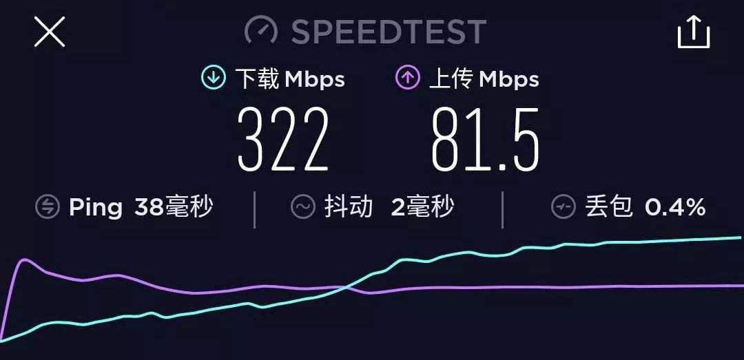 上傳數(shù)據(jù)和下載數(shù)據(jù)為什么速度差那么多？