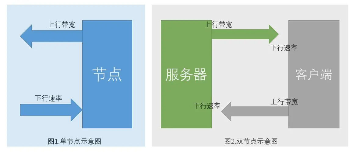 上傳數(shù)據(jù)和下載數(shù)據(jù)為什么速度差那么多？