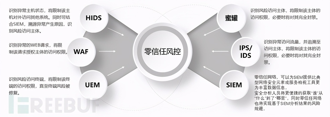 零信任網(wǎng)絡(luò)訪(fǎng)問(wèn)在SD-WAN中如何工作？