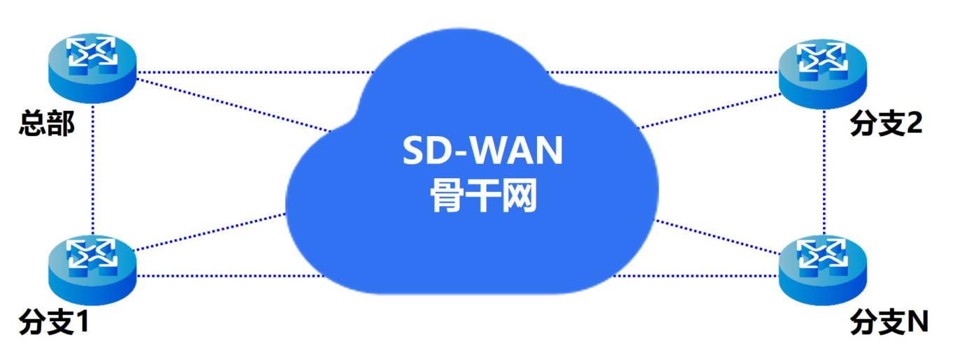 SD-WAN的工作原理以及應(yīng)用場景 SD-WAN的工作原理以及應(yīng)用場景