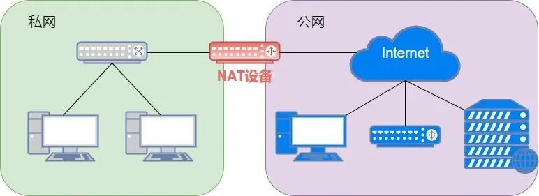 異地組網(wǎng)和內(nèi)網(wǎng)穿透有什么區(qū)別?哪個(gè)更好用? 異地組網(wǎng)和內(nèi)網(wǎng)穿透有什么區(qū)別?哪個(gè)更好用?