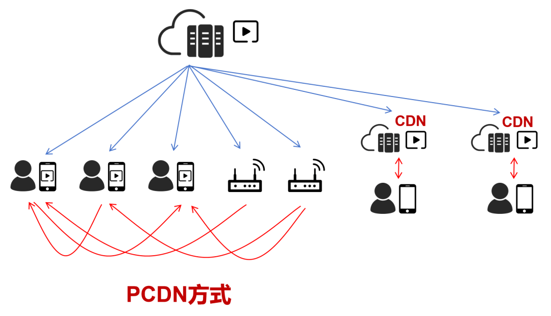 什么是PCDN?為什么會(huì)被運(yùn)營(yíng)商禁止? 什么是PCDN?為什么會(huì)被運(yùn)營(yíng)商禁止?