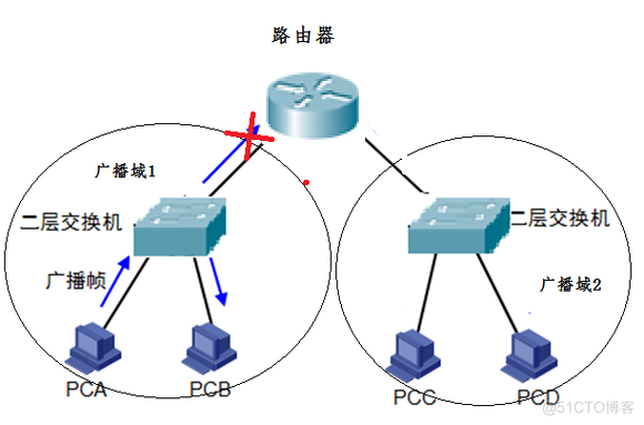 企業(yè)網(wǎng)為什么要劃分VLAN? 企業(yè)網(wǎng)為什么要劃分VLAN?