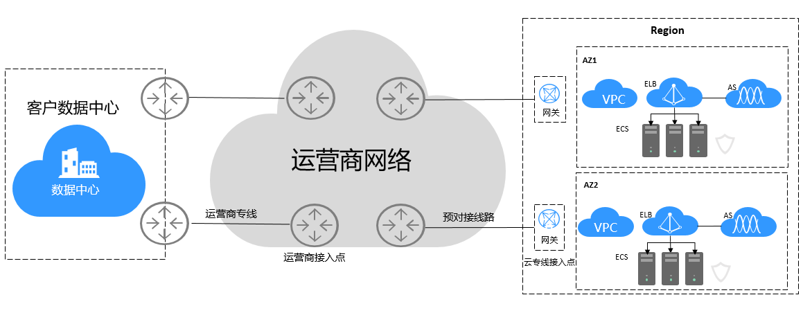 哪些企業(yè)網(wǎng)絡場景會用到云專線? 哪些企業(yè)網(wǎng)絡場景會用到云專線?