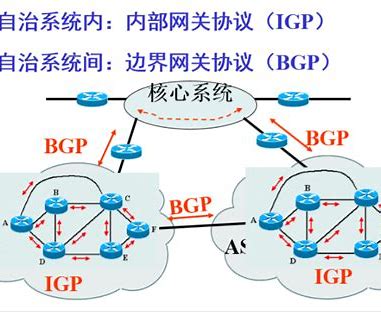 什么樣的網(wǎng)絡(luò)需要用到BGP技術(shù)呢? 什么樣的網(wǎng)絡(luò)需要用到BGP技術(shù)呢?