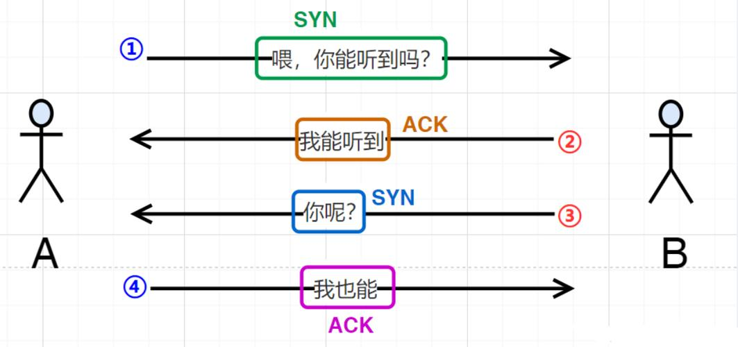 TCP協(xié)議與UDP協(xié)議有什么不同? TCP協(xié)議與UDP協(xié)議有什么不同?