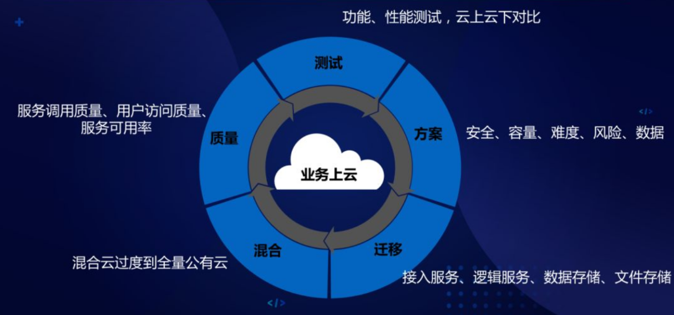 要實(shí)現(xiàn)企業(yè)業(yè)務(wù)上云,應(yīng)該考慮哪些問(wèn)題? 要實(shí)現(xiàn)企業(yè)業(yè)務(wù)上云,應(yīng)該考慮哪些問(wèn)題?