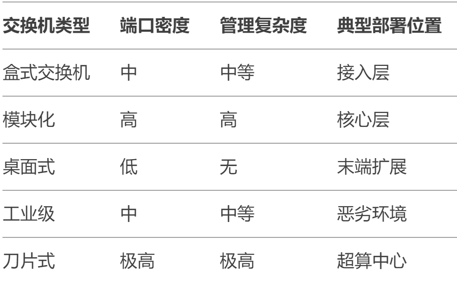 來(lái)認(rèn)識(shí)下主流交換機(jī)，都有哪幾種？
