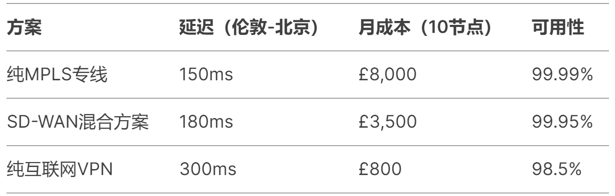  英國(guó)倫敦總部如何跟國(guó)內(nèi)分公司組網(wǎng)？