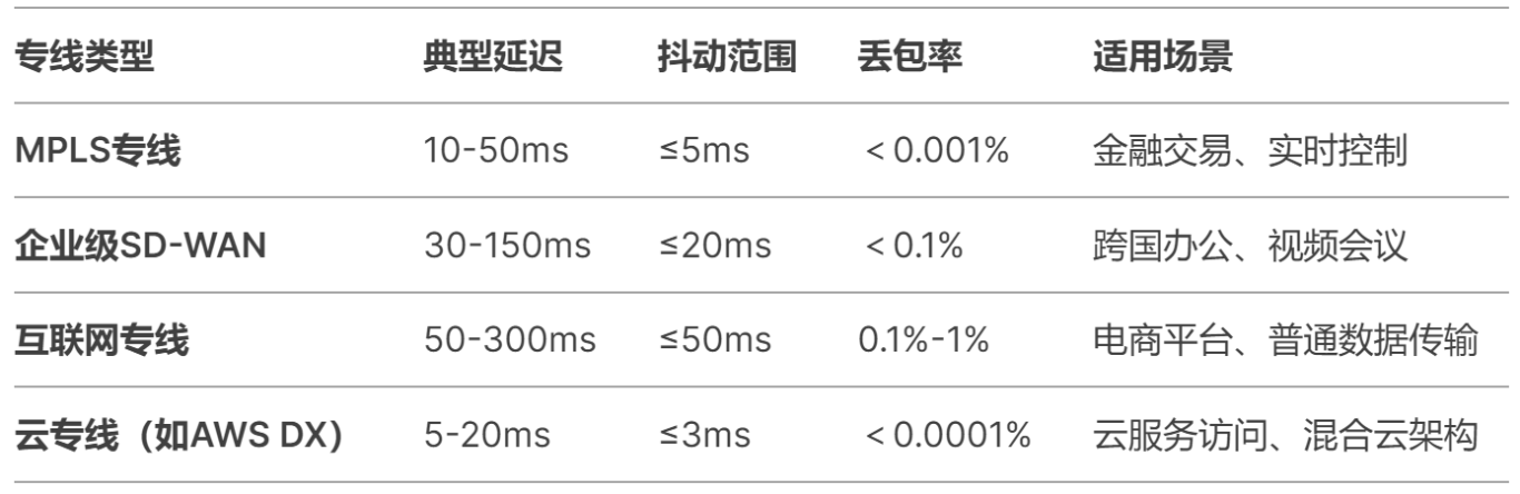 專線抖動的延時和丟包率一般是多少？