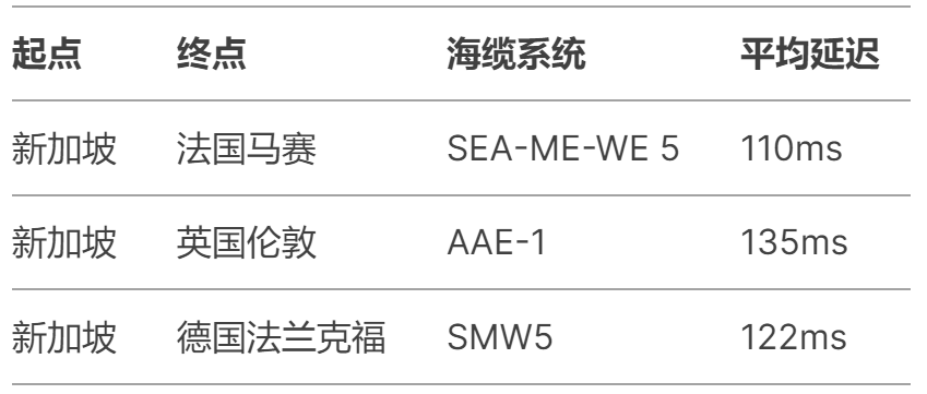 從新加坡到歐洲哪個國家的海纜延時最低? 從新加坡到歐洲哪個國家的海纜延時最低?