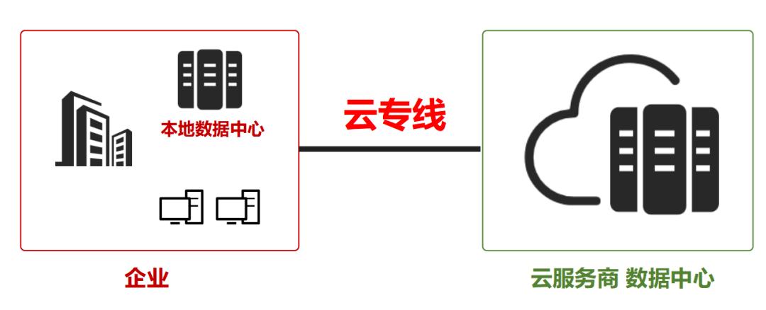 企業(yè)使用云專線能節(jié)省哪些成本？