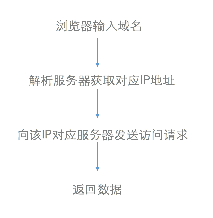 cdn網(wǎng)絡(luò)加速