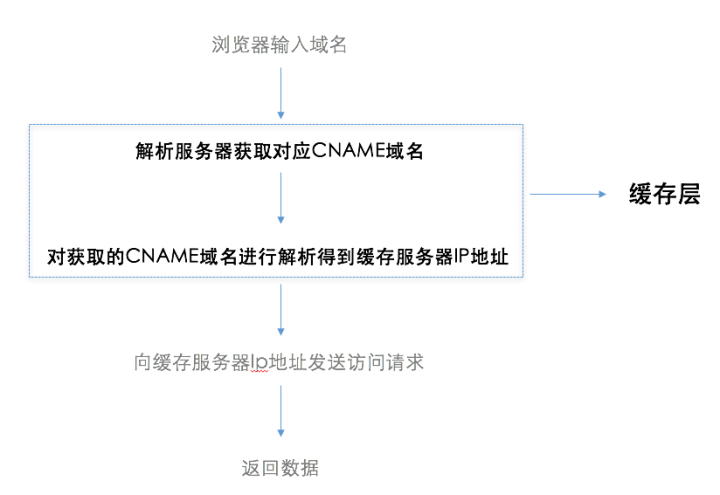 cdn網(wǎng)絡(luò)加速