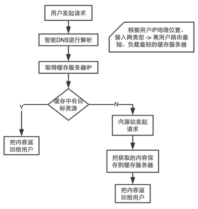 cdn網(wǎng)絡(luò)加速