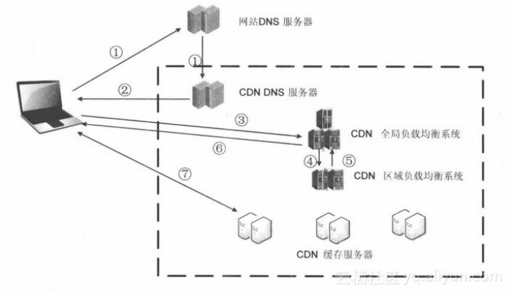 cdn網(wǎng)絡(luò)加速