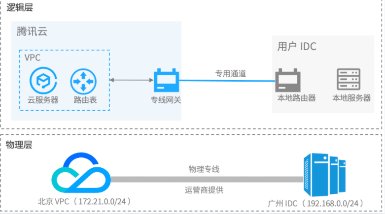 騰訊云專線如何接入