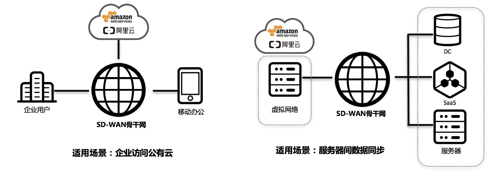 SD-WAN未來的可能性：大有可為