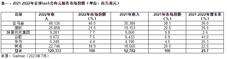 2022年全球IaaS公有云服務市場首次突破1000億美元，增長率達30%