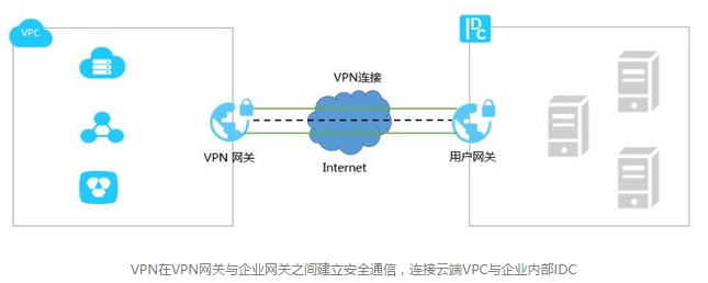 VPC與VPN有什么關(guān)系