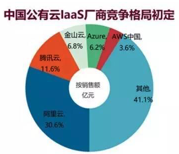 阿里云與AWS云直連解決方案