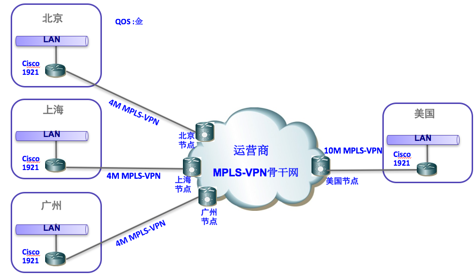 總部與分支組網(wǎng)的方案與建議