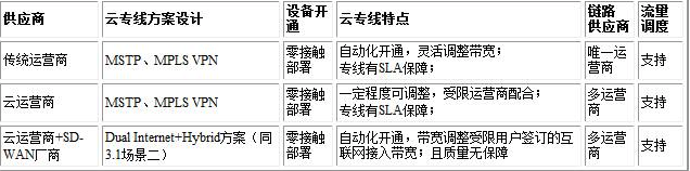 什么是云專線