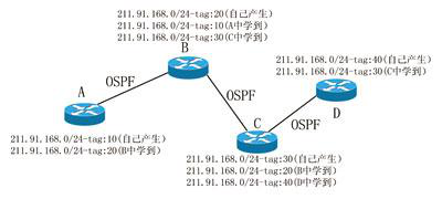 MPLS標簽轉發(fā)基本原理
