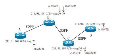 MPLS標簽轉發(fā)基本原理