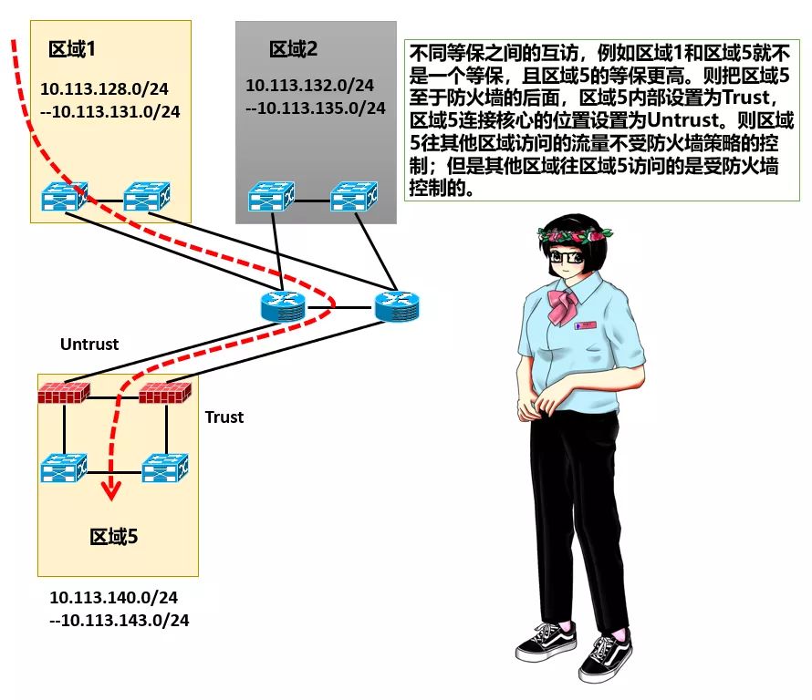 IDC網(wǎng)絡分區(qū)與等保