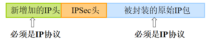 IPSec協(xié)議框架