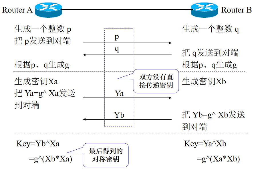 IPSec協(xié)議框架