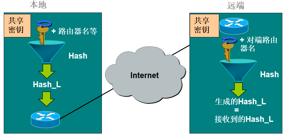 IPSec協(xié)議框架
