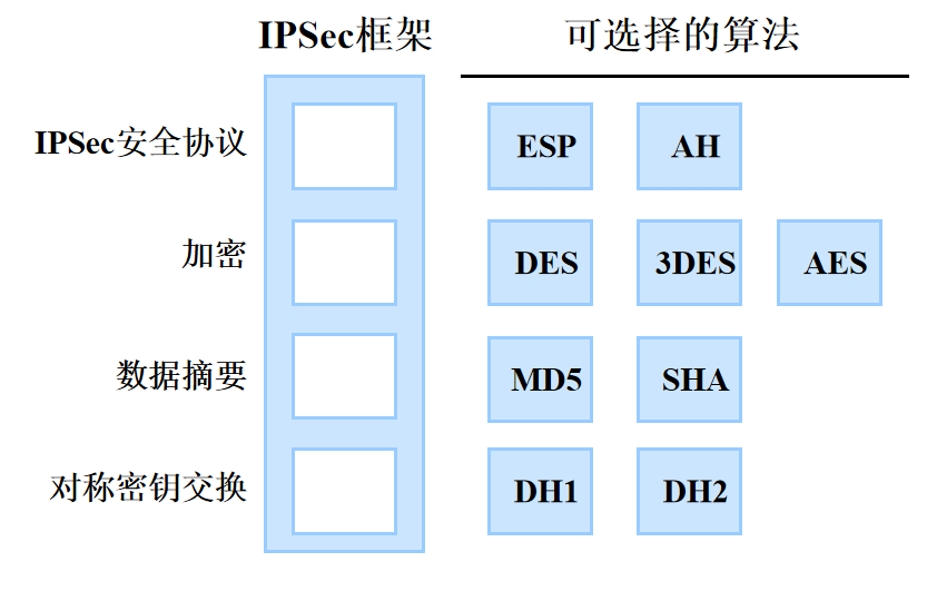 IPSec協(xié)議框架