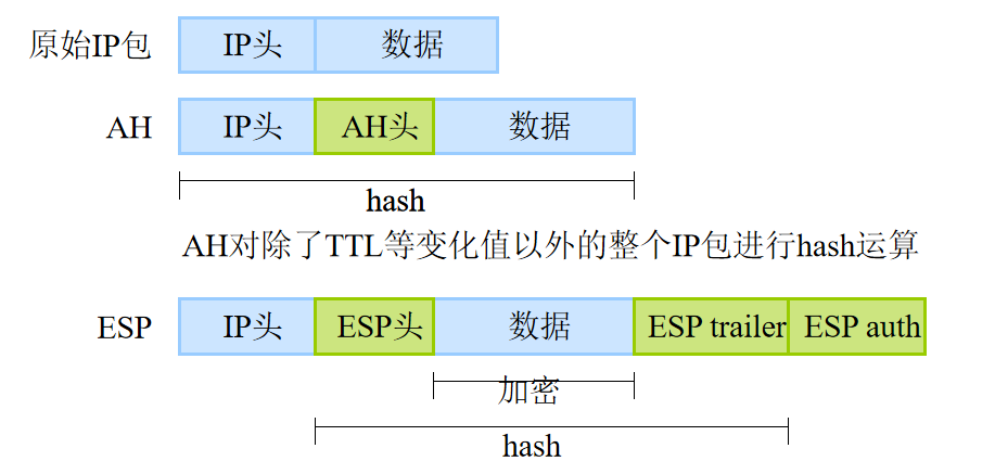 IPSec協(xié)議框架
