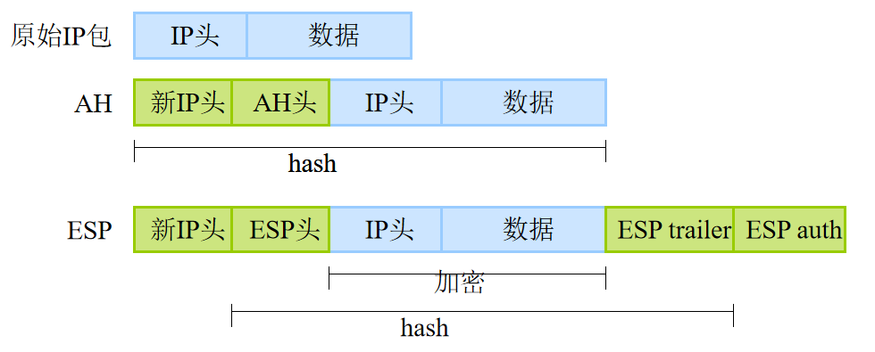 IPSec協(xié)議框架