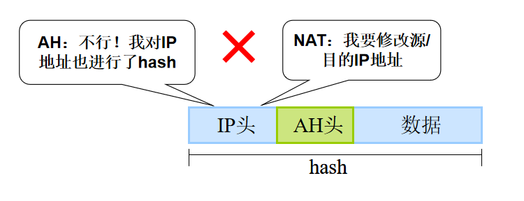 IPSec協(xié)議框架