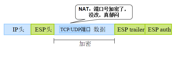 IPSec協(xié)議框架