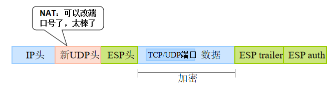 IPSec協(xié)議框架