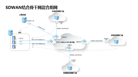 國(guó)內(nèi)某連鎖超市收銀系統(tǒng)SDWAN組網(wǎng)案例