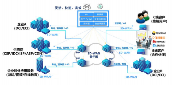 政府平臺(tái)運(yùn)用SD-WAN網(wǎng)絡(luò)優(yōu)化優(yōu)勢(shì)