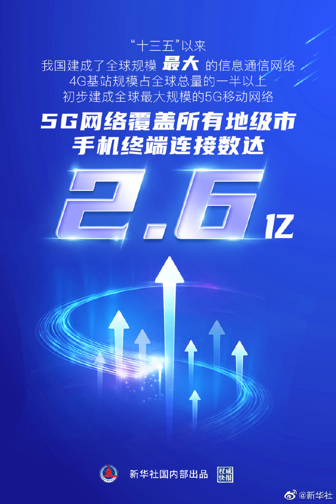 中國建成全球規(guī)模最大的5G移動(dòng)網(wǎng)絡(luò)，終端連接數(shù)達(dá)2.6億
