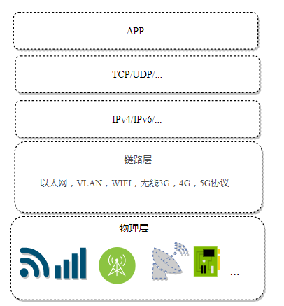 計算機網(wǎng)絡硬核指南|網(wǎng)絡設計核心思想