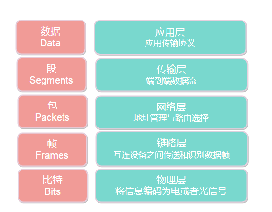 計算機網(wǎng)絡硬核指南|網(wǎng)絡設計核心思想
