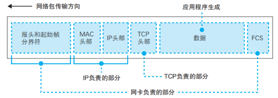 計算機網(wǎng)絡硬核指南|網(wǎng)絡設計核心思想