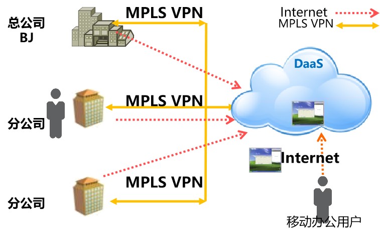 某仿真模型設(shè)計(jì)公司DaaS+MPLS企業(yè)組網(wǎng)方案