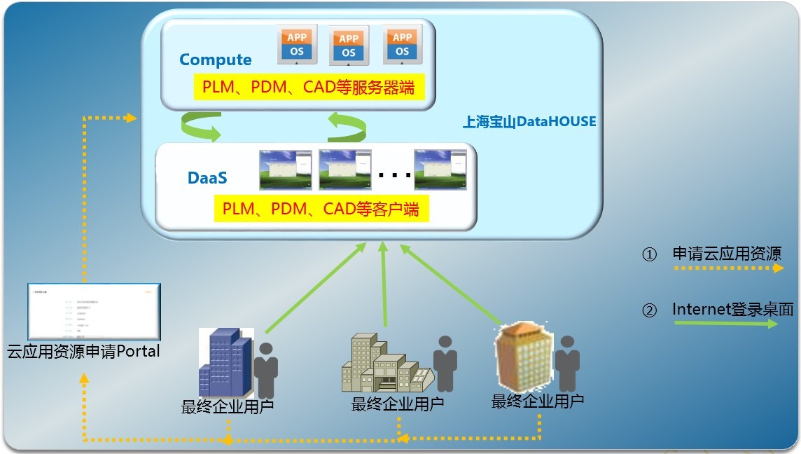 數(shù)字化設計軟件提供商公司SaaS跨區(qū)域組網