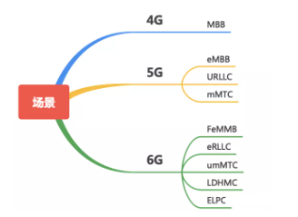 過去的4G現(xiàn)在的5G未來的6G它們有什么不同