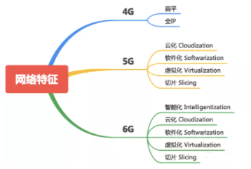 過去的4G現(xiàn)在的5G未來的6G它們有什么不同